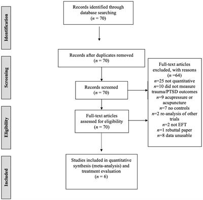 Emotional freedom techniques for treating post traumatic stress disorder: an updated systematic review and meta-analysis